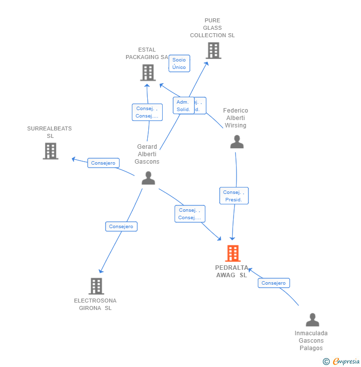 Vinculaciones societarias de PEDRALTA AWAG SL
