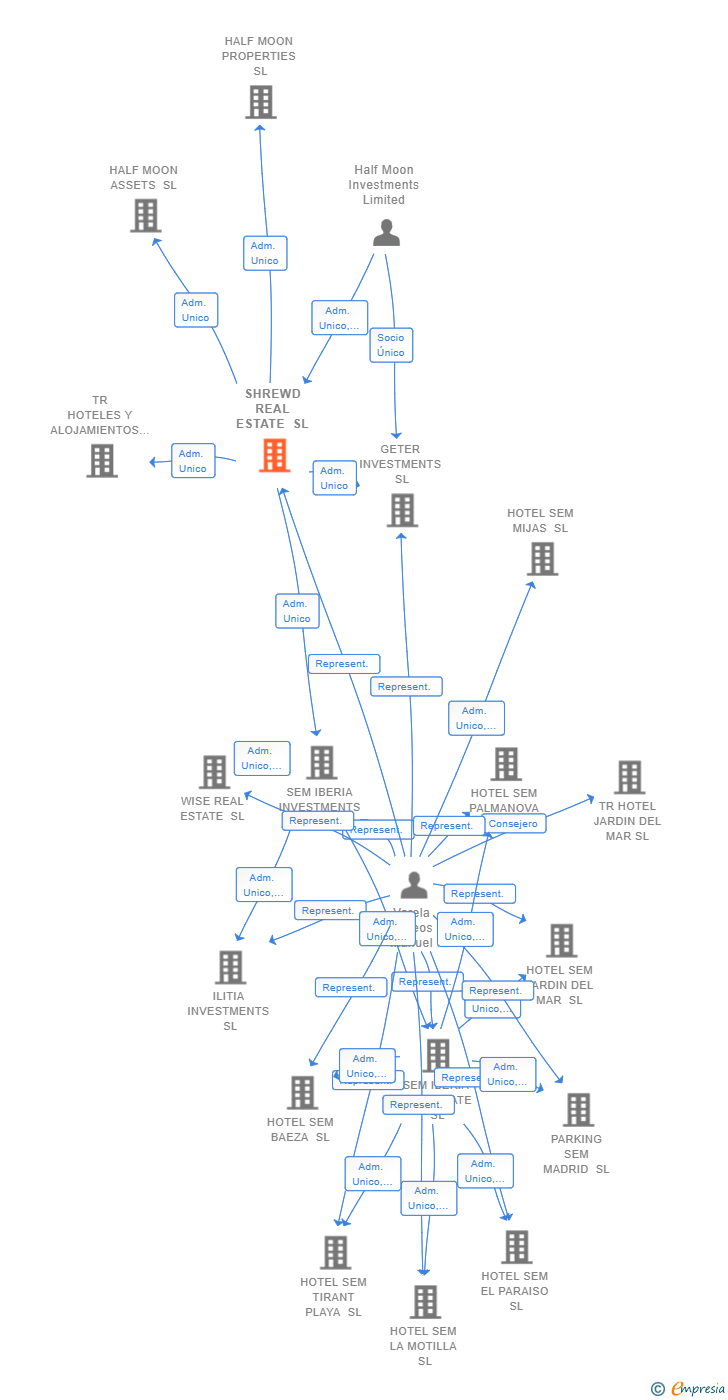 Vinculaciones societarias de SHREWD REAL ESTATE SL