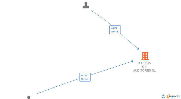 Vinculaciones societarias de IBERICA DE AUDITORES SL