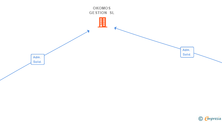 Vinculaciones societarias de OKOMOS GESTION SL
