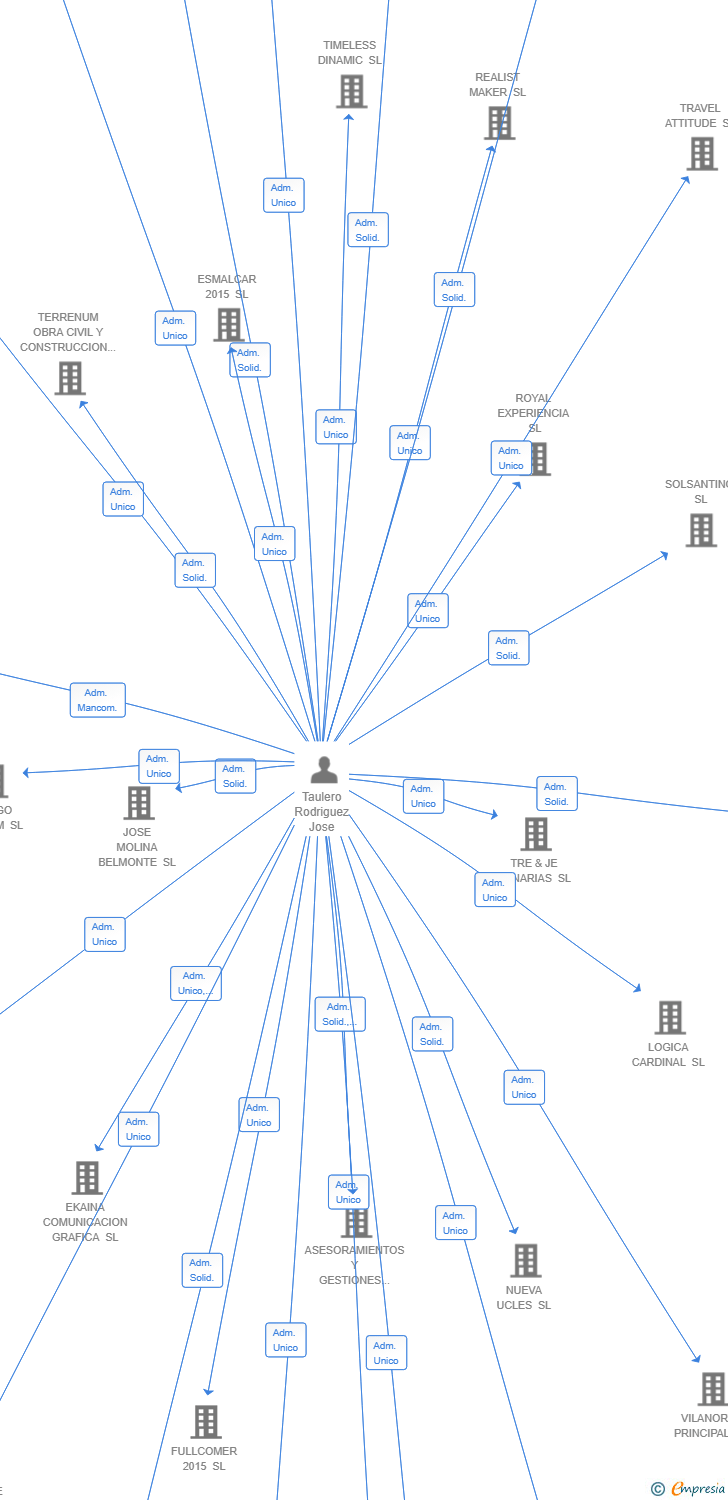 Vinculaciones societarias de AZIERKA LOGISTICS SL