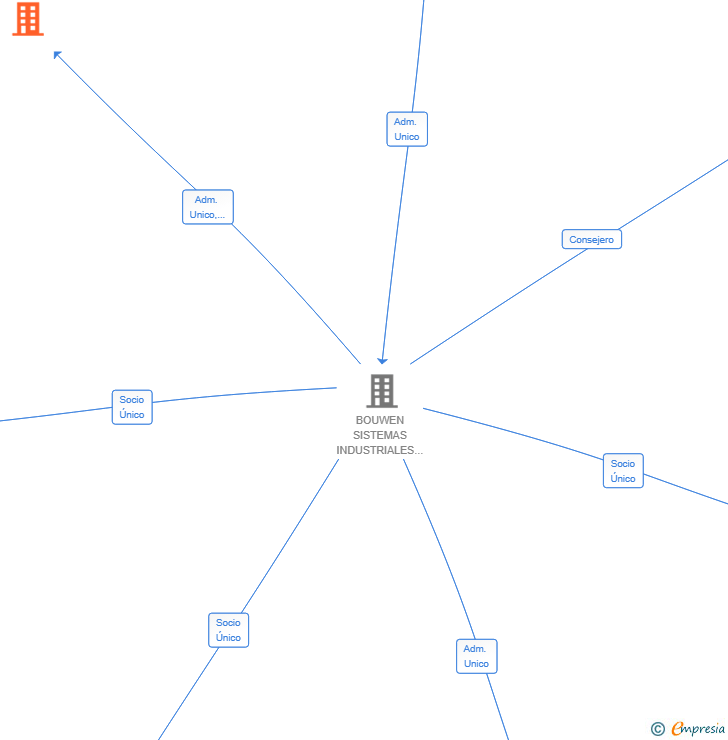 Vinculaciones societarias de COMET AEROSPACE SL