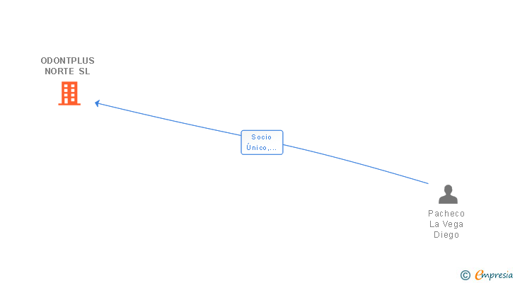 Vinculaciones societarias de ODONTPLUS NORTE SL