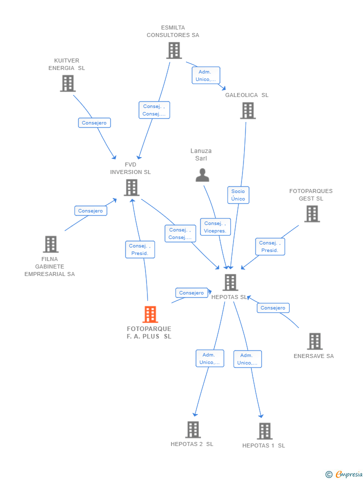 Vinculaciones societarias de FOTOPARQUE F.A. PLUS SL