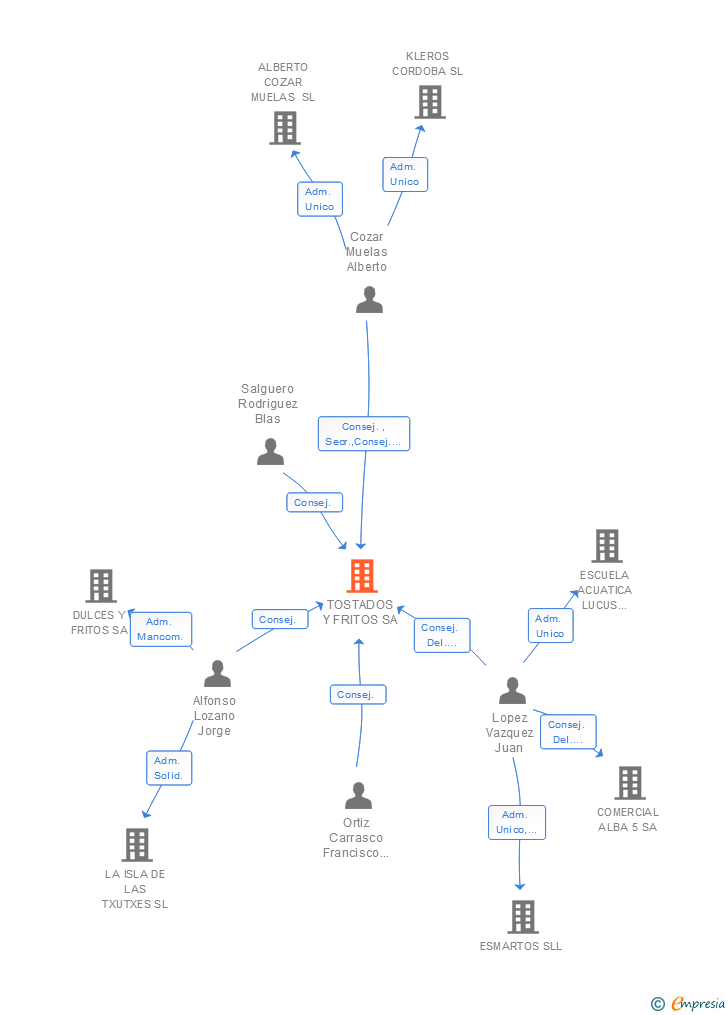 Vinculaciones societarias de TOSTADOS Y FRITOS SA