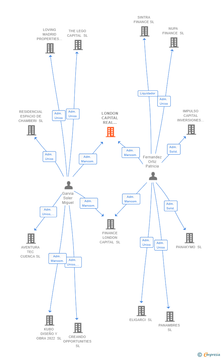 Vinculaciones societarias de LONDON CAPITAL REAL ESTATE SL