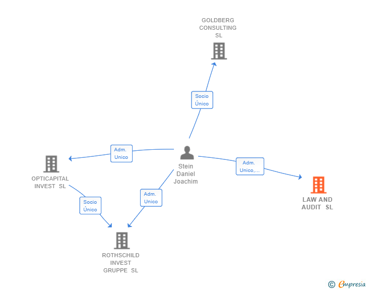 Vinculaciones societarias de LAW AND AUDIT SL
