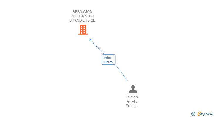 Vinculaciones societarias de SERVICIOS INTEGRALES BRANDERS SL