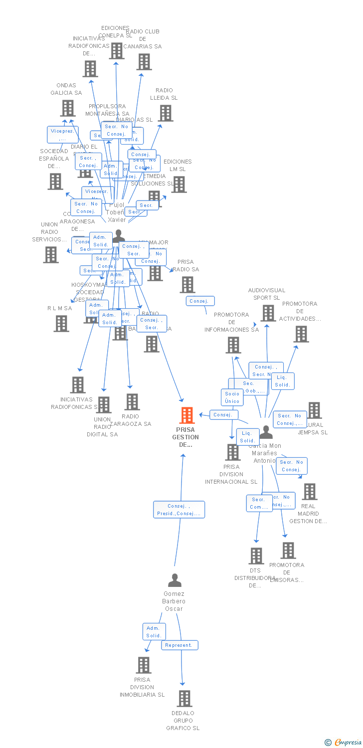 Vinculaciones societarias de PRISA GESTION DE SERVICIOS SL