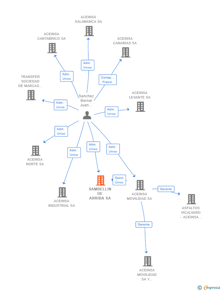 Vinculaciones societarias de SAMBELLIN DE ARRIBA SA