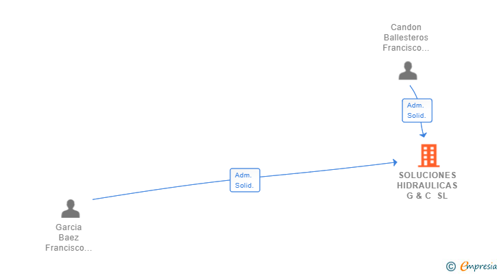 Vinculaciones societarias de SOLUCIONES HIDRAULICAS G & C SL