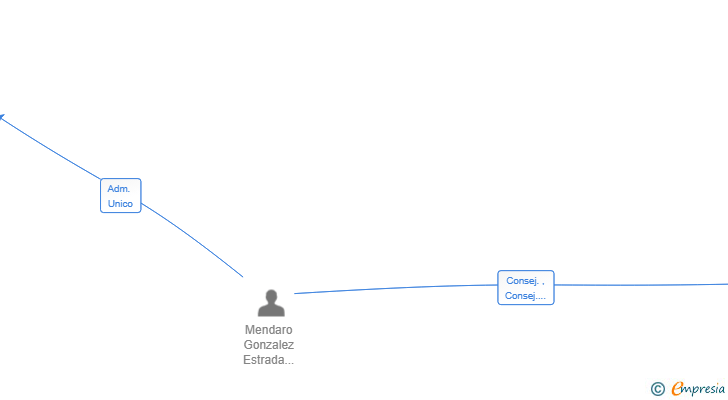 Vinculaciones societarias de VALDESECANO MB SL