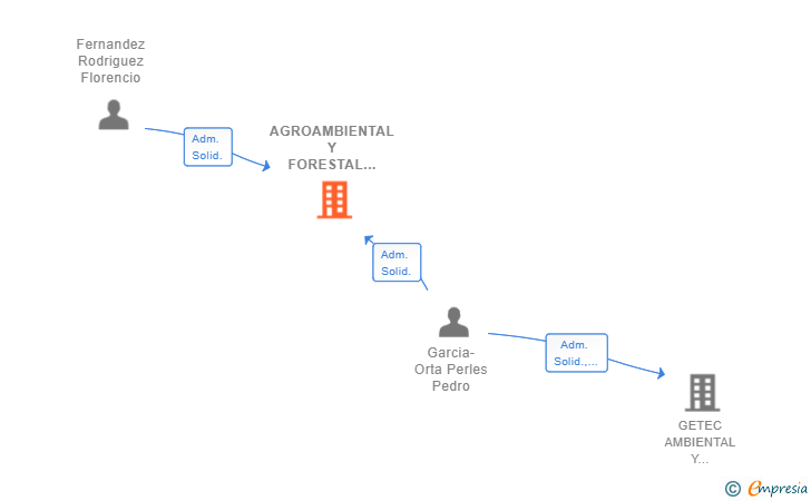 Vinculaciones societarias de AGROAMBIENTAL Y FORESTAL GESTIONAF SL