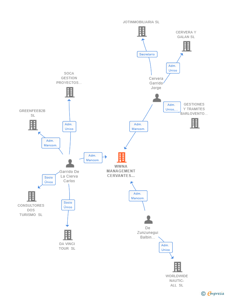 Vinculaciones societarias de WWNA MANAGEMENT CERVANTES SAAVEDRA SL