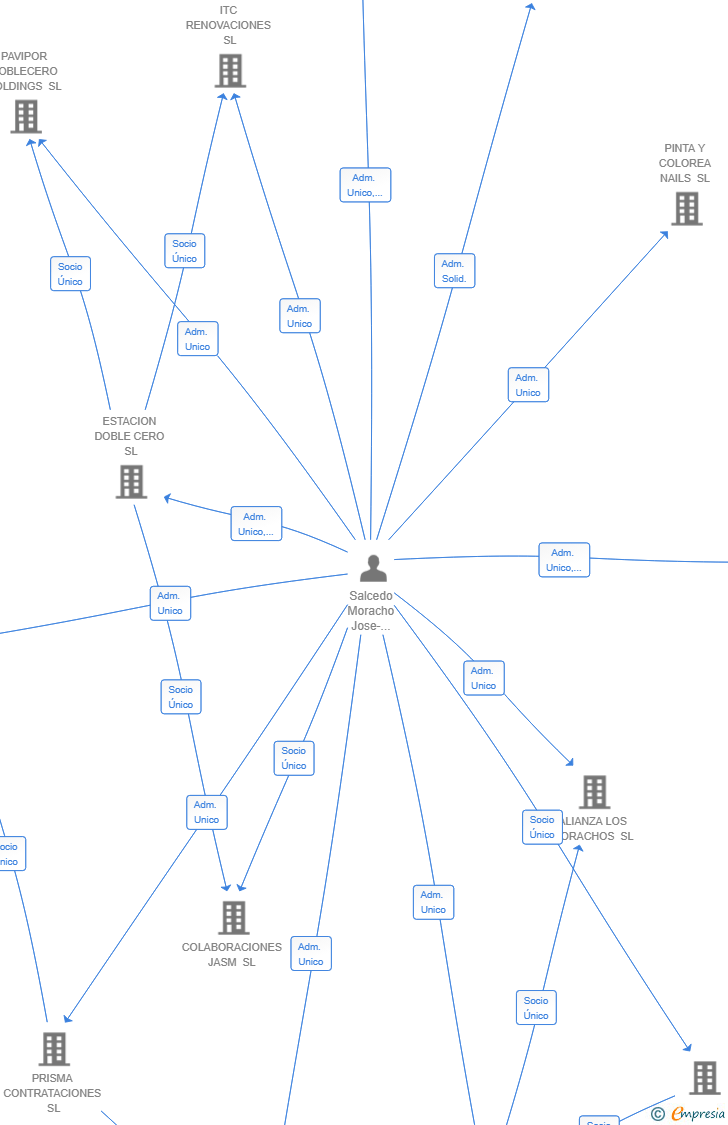 Vinculaciones societarias de ECOVIALIA SL