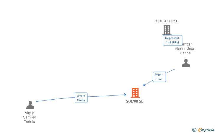 Vinculaciones societarias de SOL'98 SL