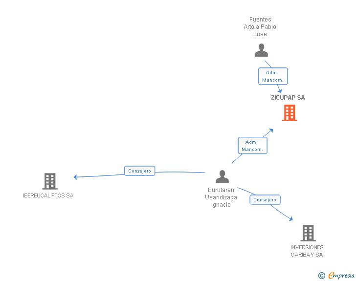 Vinculaciones societarias de ZICUPAP SA