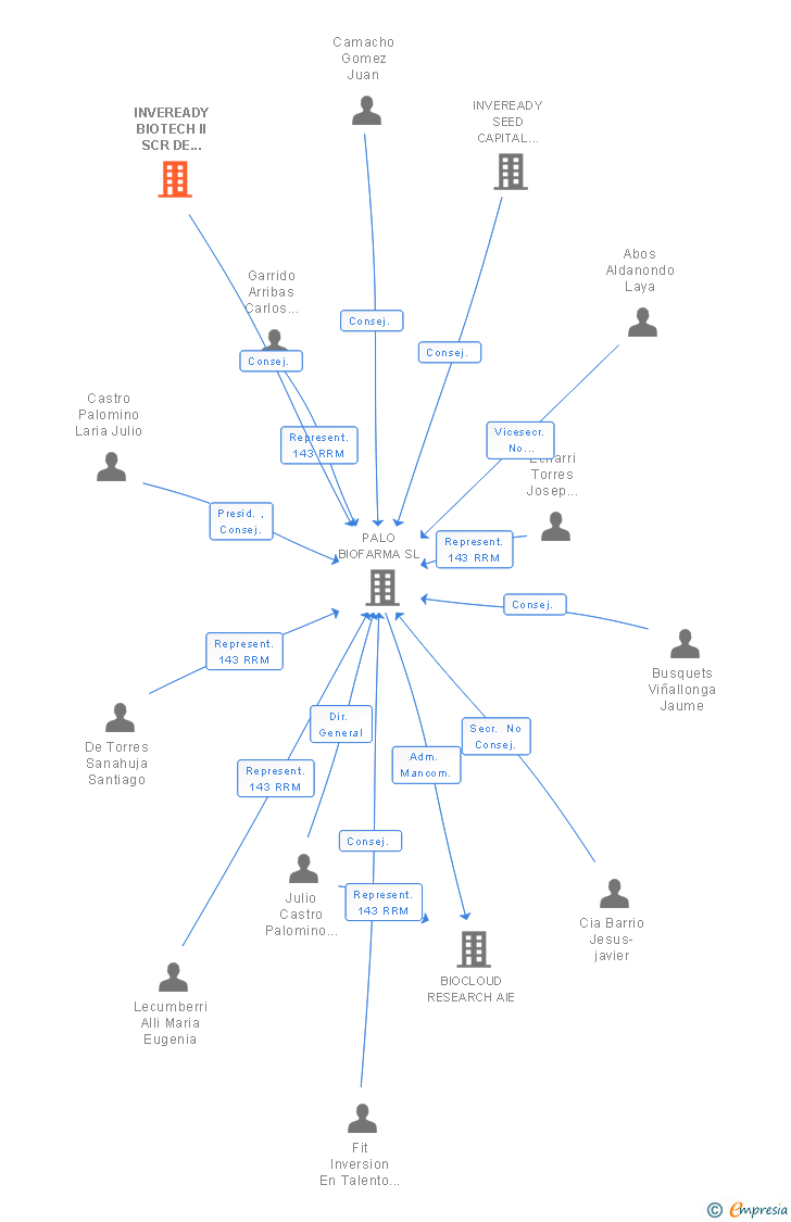 Vinculaciones societarias de INVEREADY BIOTECH II SCR DE REGIMEN COMUN SA