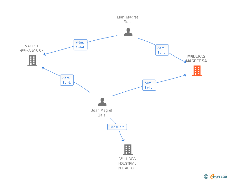 Vinculaciones societarias de MADERAS MAGRET SA