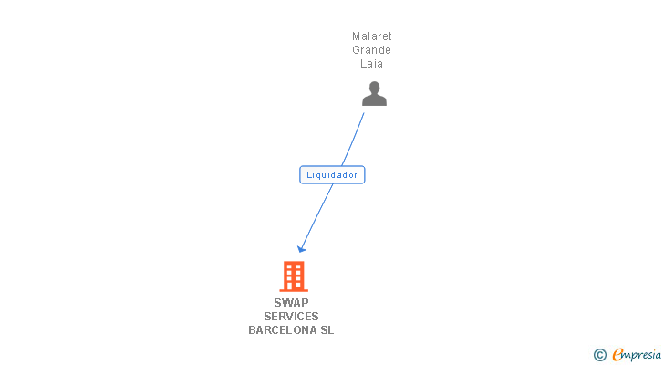 Vinculaciones societarias de SWAP SERVICES BARCELONA SL