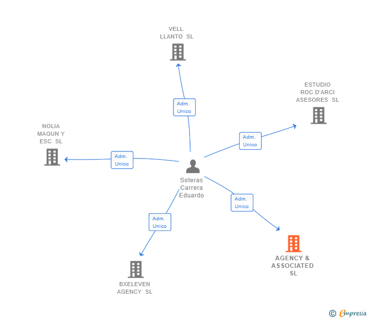 Vinculaciones societarias de AGENCY & ASSOCIATED SL