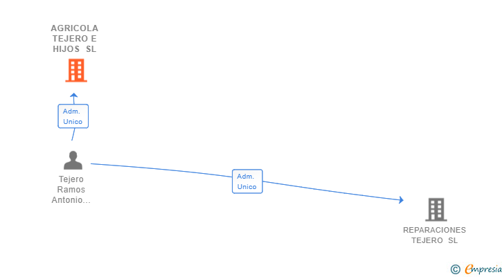 Vinculaciones societarias de AGRICOLA TEJERO E HIJOS SL