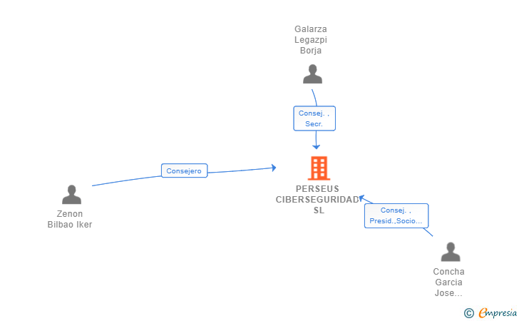 Vinculaciones societarias de PERSEUS CIBERSEGURIDAD SL