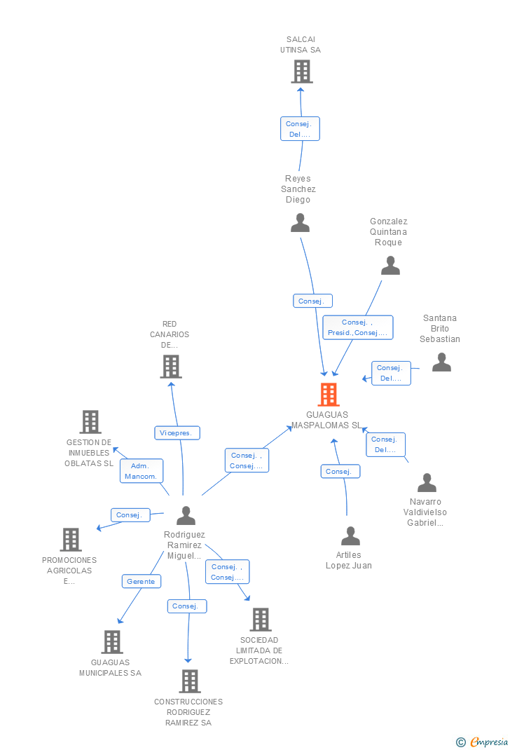 Vinculaciones societarias de GUAGUAS MASPALOMAS SL