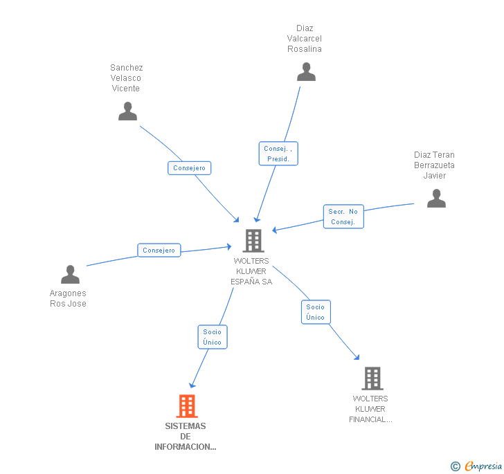 Vinculaciones societarias de SISTEMAS DE INFORMACION EMPRESARIAL SL