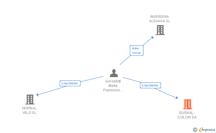 Vinculaciones societarias de EUSKAL-COLOR SA