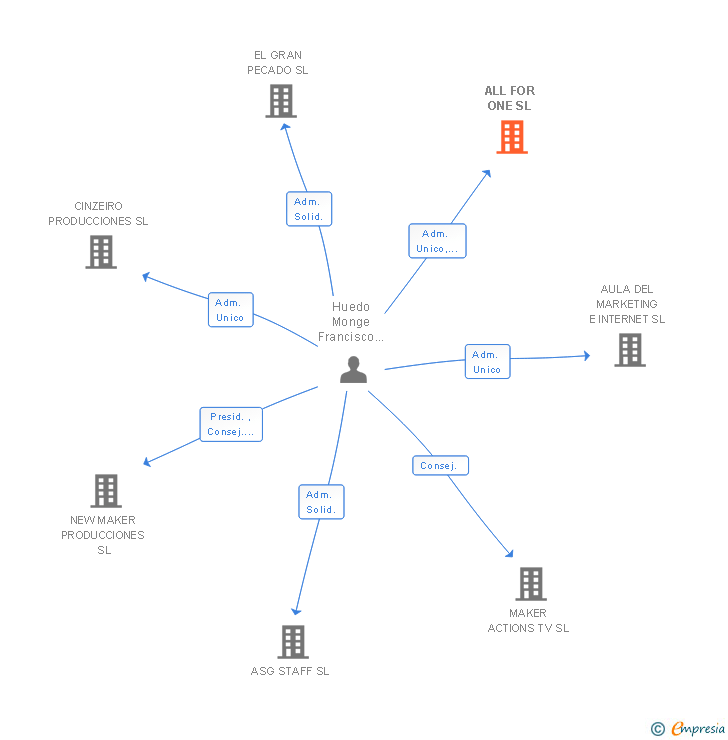 Vinculaciones societarias de ALL FOR ONE SL