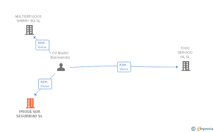 Vinculaciones societarias de PROGILSUR SEGURIDAD SL