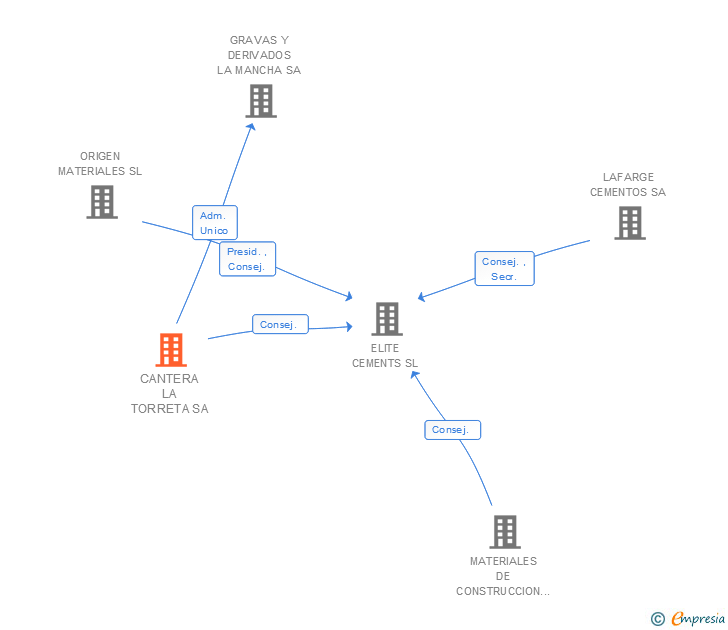 Vinculaciones societarias de CANTERA LA TORRETA SA