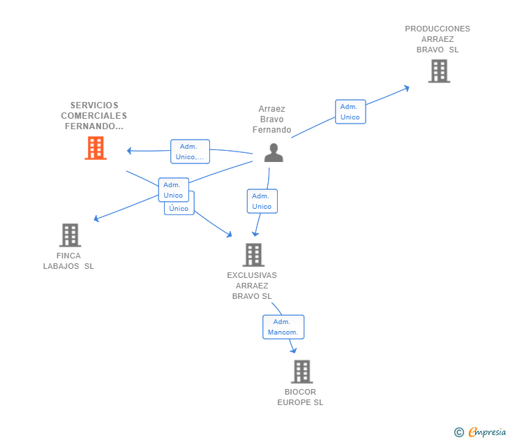 Vinculaciones societarias de SERVICIOS COMERCIALES FERNANDO ARRAEZ SL