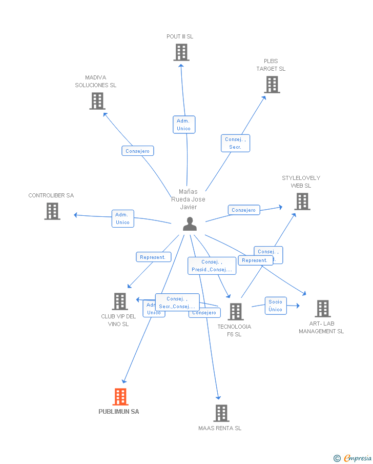 Vinculaciones societarias de PUBLIMUN SA