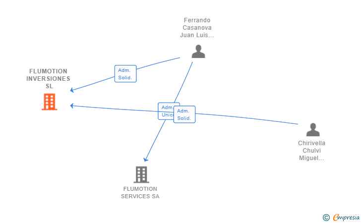 Vinculaciones societarias de FLUMOTION INVERSIONES SL