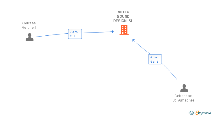Vinculaciones societarias de MEDIA SOUND DESIGN SL