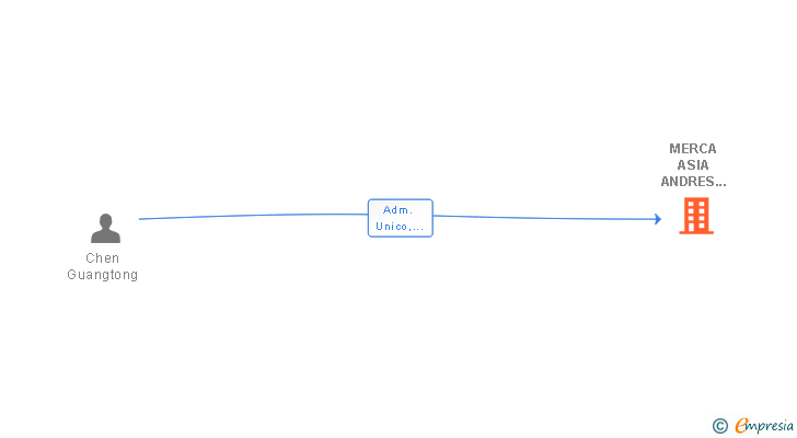 Vinculaciones societarias de MERCA ASIA ANDRES VICENTE SL