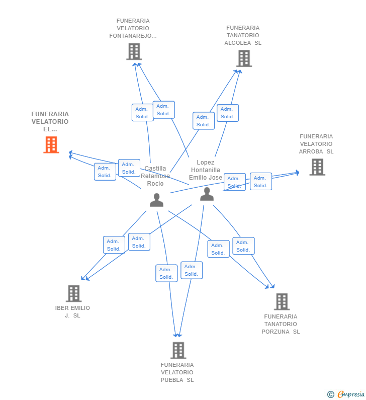 Vinculaciones societarias de FUNERARIA VELATORIO EL ROBLEDO SL