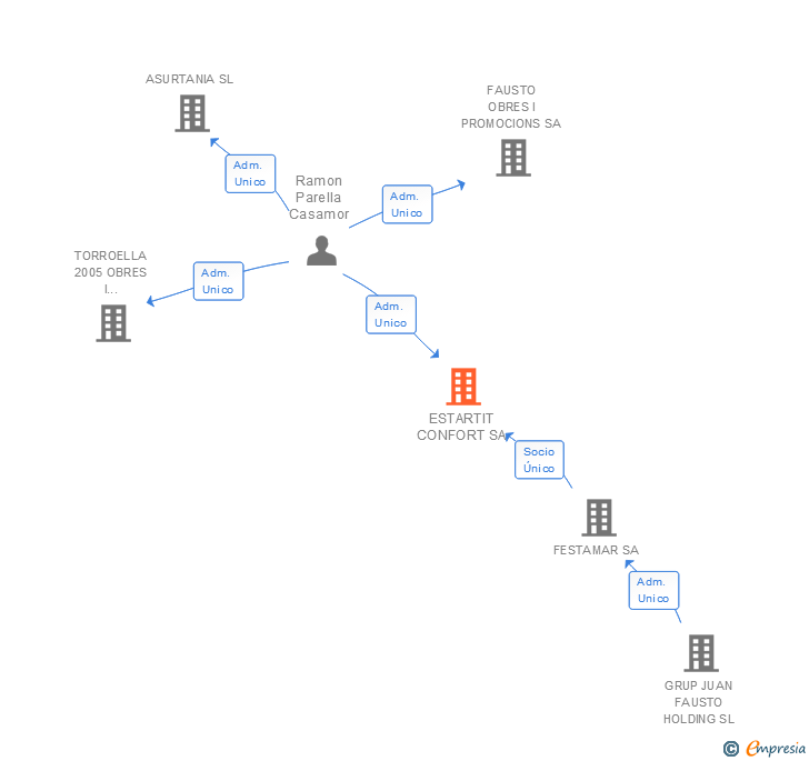 Vinculaciones societarias de ESTARTIT CONFORT SA