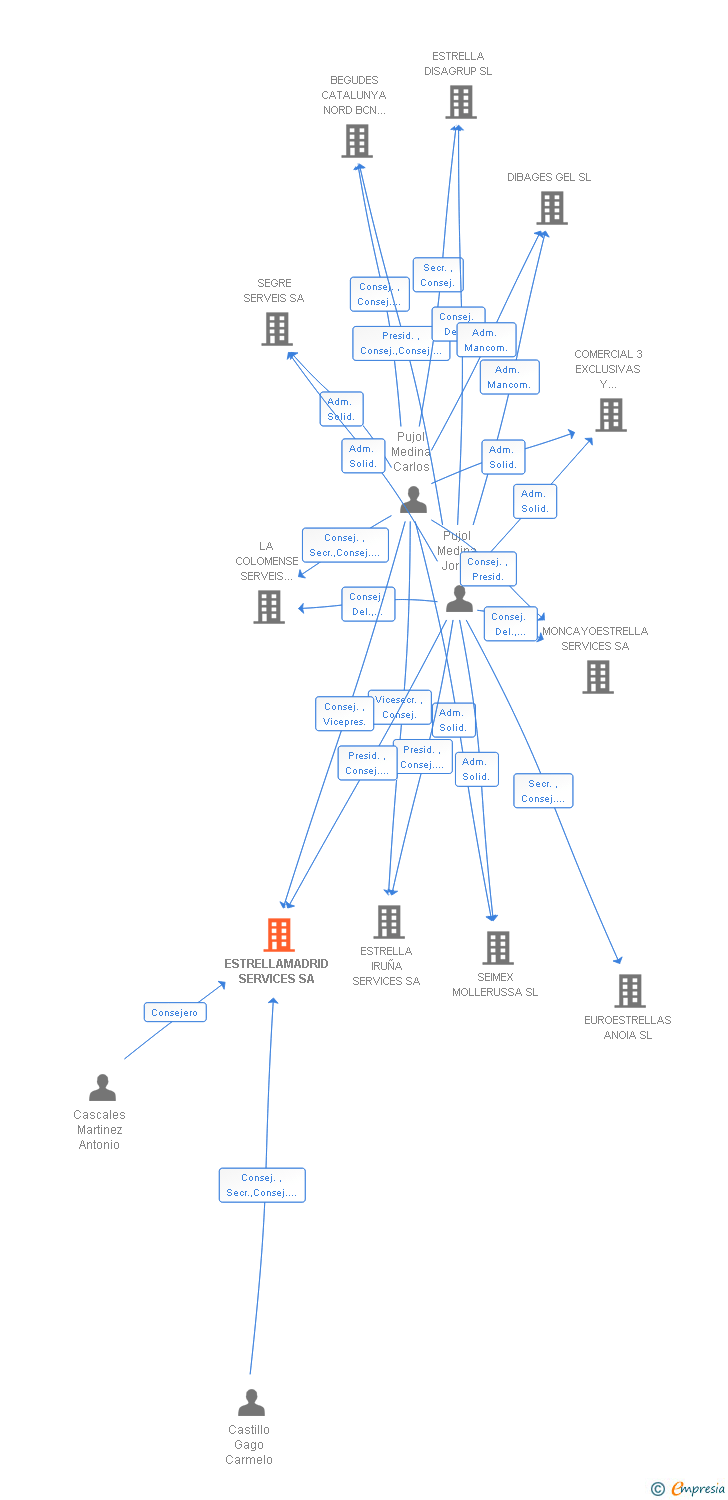 Vinculaciones societarias de ESTRELLAMADRID SERVICES SA