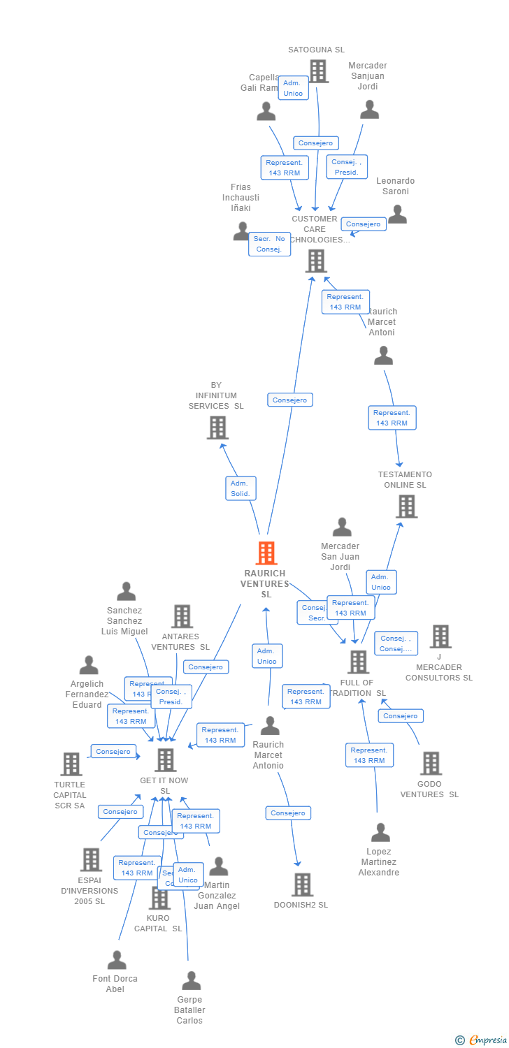 Vinculaciones societarias de RAURICH VENTURES SL