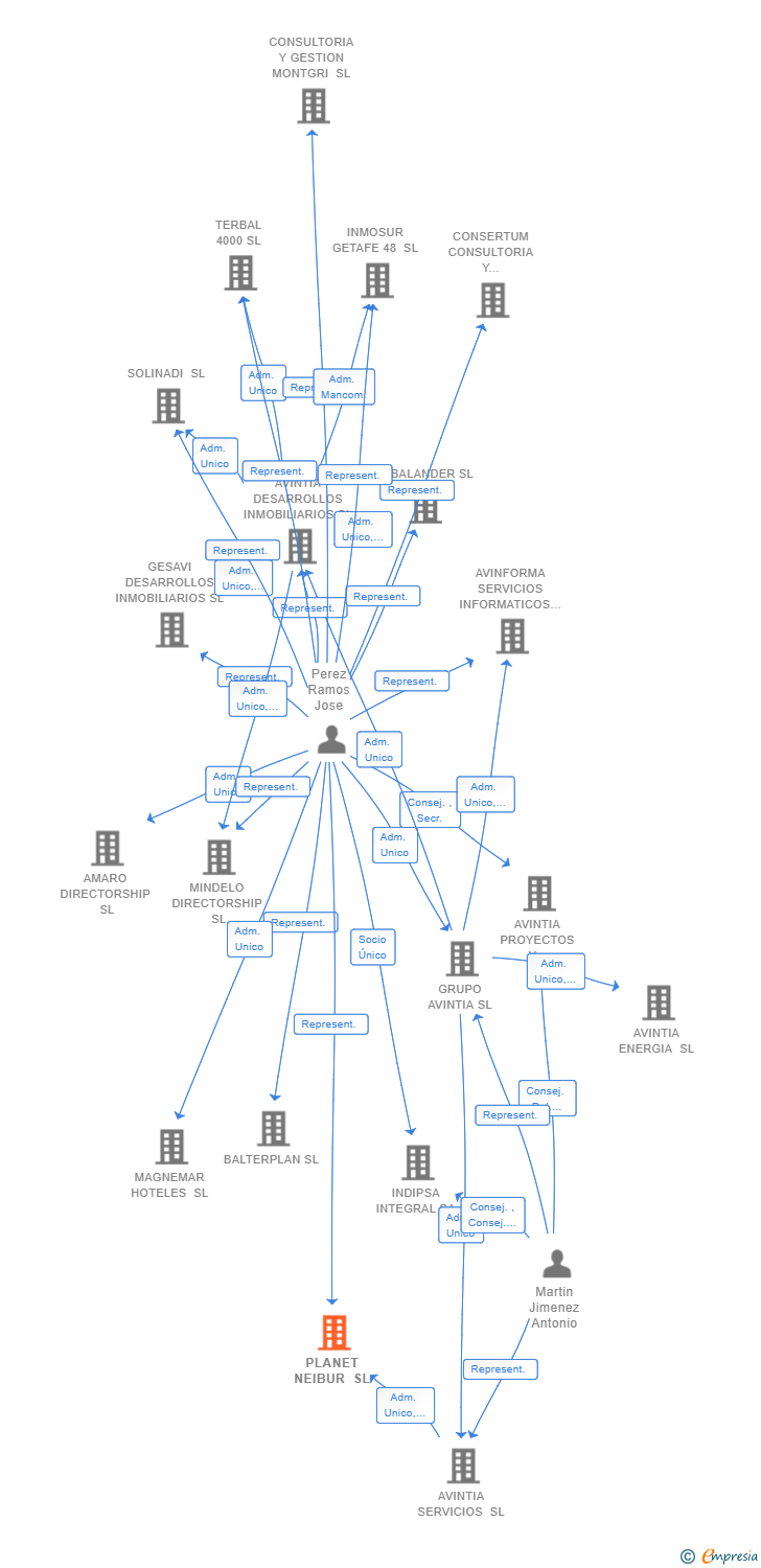 Vinculaciones societarias de PLANET NEIBUR SL