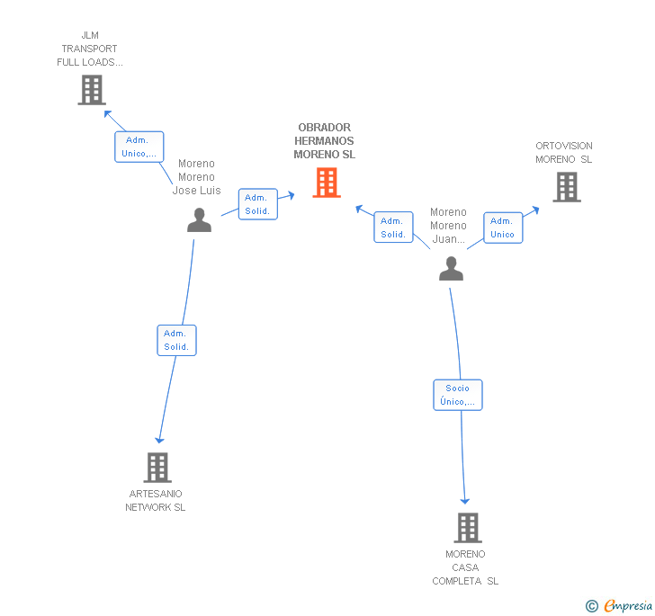 Vinculaciones societarias de OBRADOR HERMANOS MORENO SL