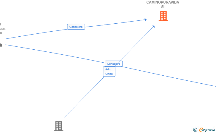 Vinculaciones societarias de CAMINOPURAVIDA SL