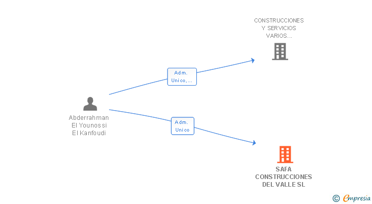 Vinculaciones societarias de SAFA CONSTRUCCIONES DEL VALLE SL