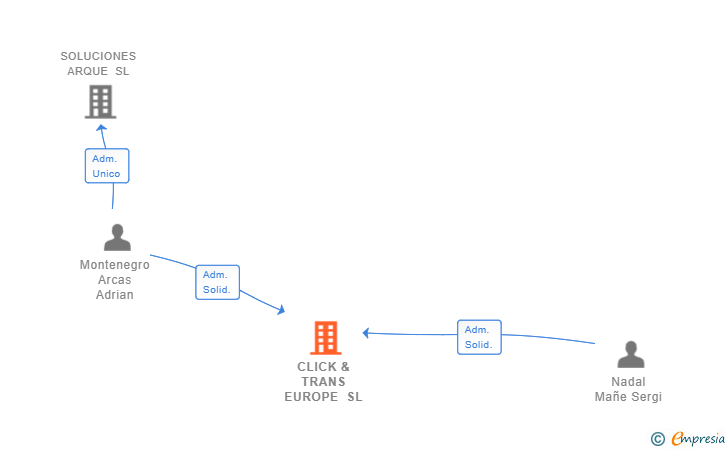 Vinculaciones societarias de CLICK & TRANS EUROPE SL (EXTINGUIDA)