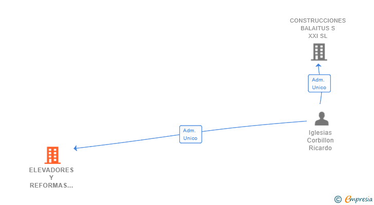 Vinculaciones societarias de ELEVADORES Y REFORMAS INTEGRALES DEL NORTE SL