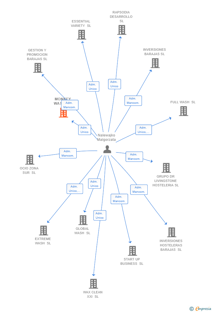 Vinculaciones societarias de MONKEY WASH SL