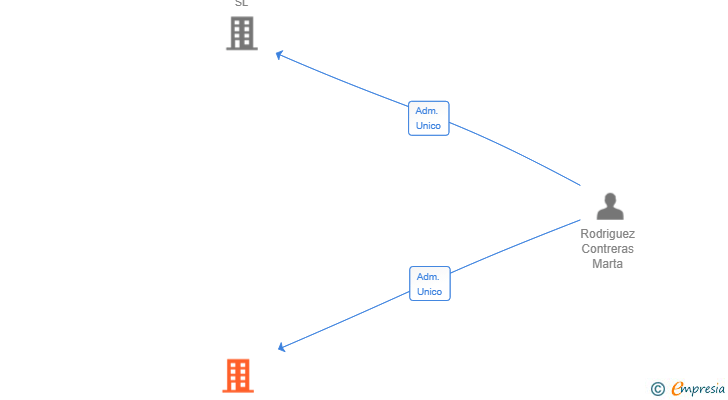 Vinculaciones societarias de SEVEN HORIZONS SL